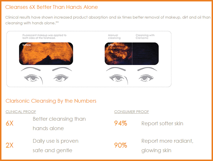 Statistics for the use of Clarisonic Mia 2