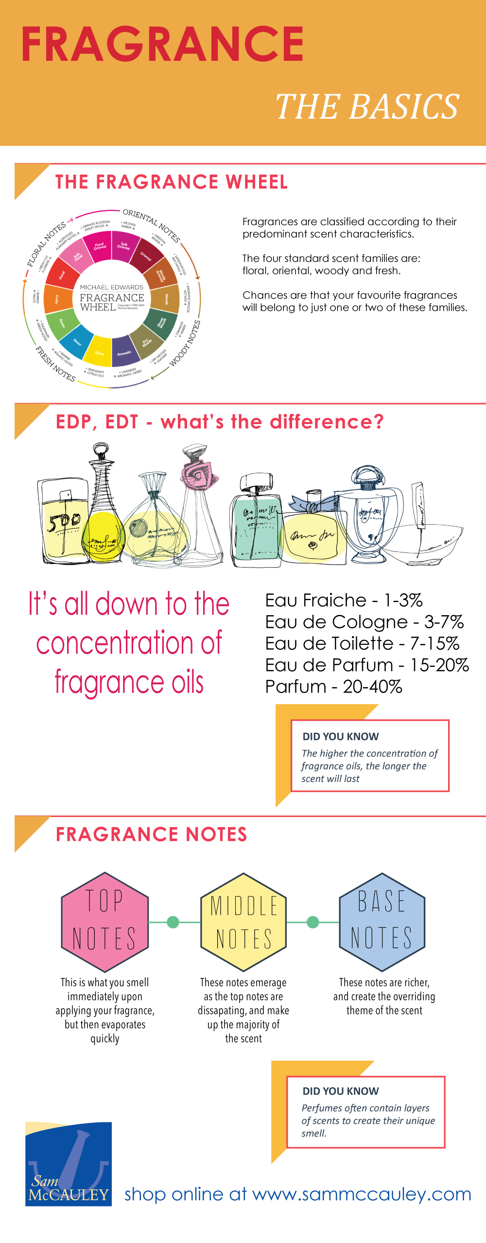 Fragrance - The Basics Infographic